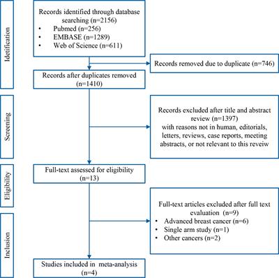 Efficacy and Safety of Adding Immune Checkpoint Inhibitors to Neoadjuvant Chemotherapy Against Triple-Negative Breast Cancer: A Meta-Analysis of Randomized Controlled Trials